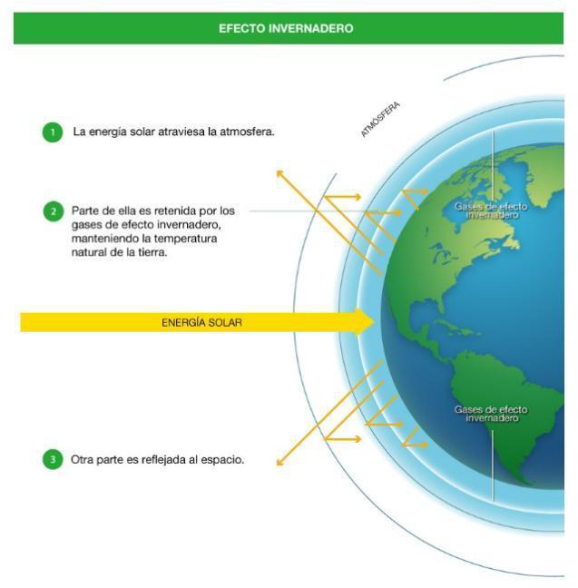 efecto invernadero