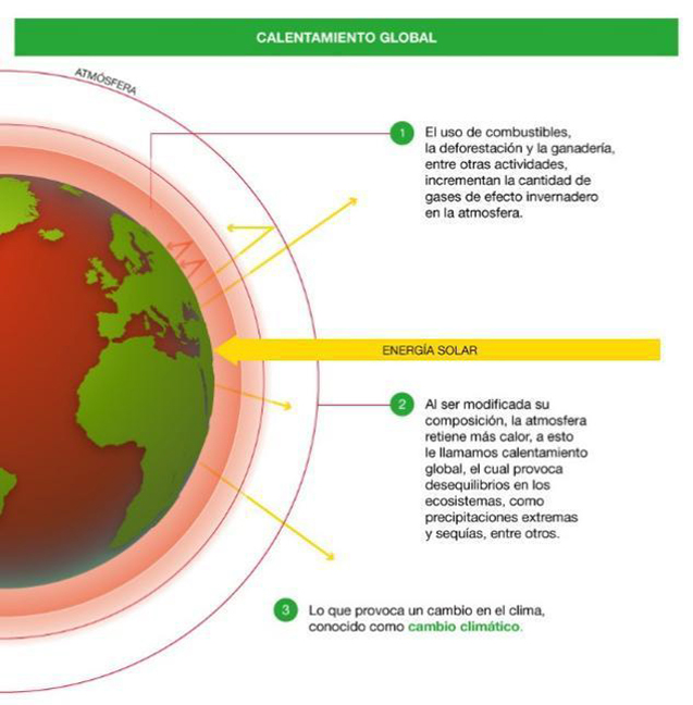 calentamiento global