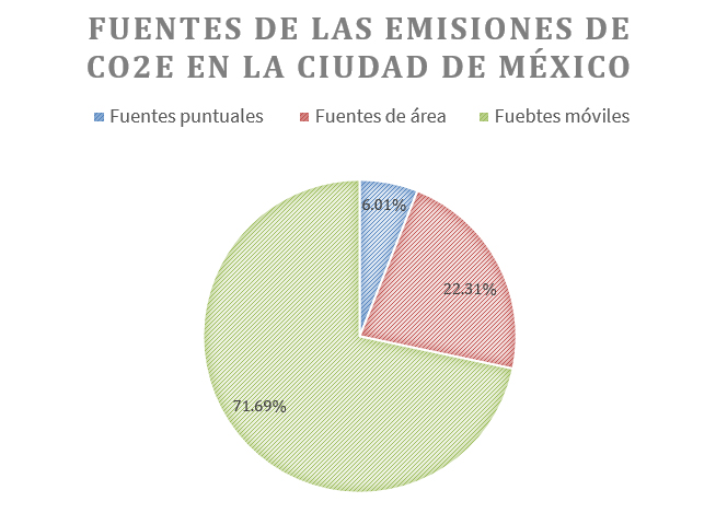 fuentes/emisiones CO2/CDMX