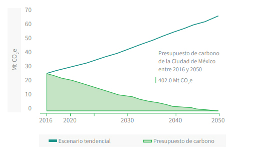 presupuesto/carbono/CDMX