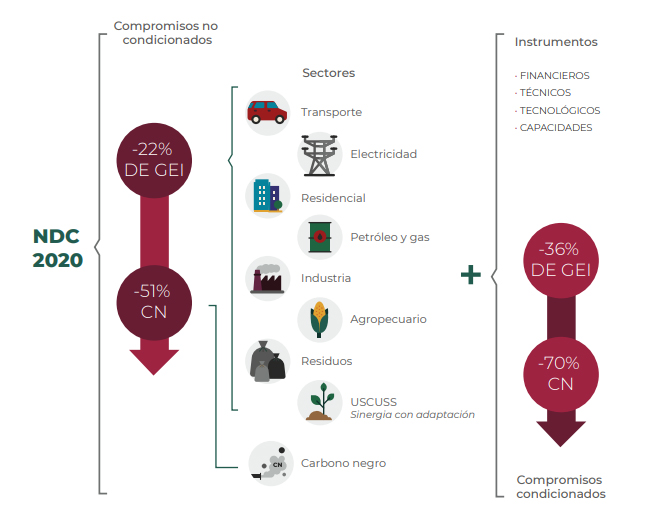 Mitigacin NDC