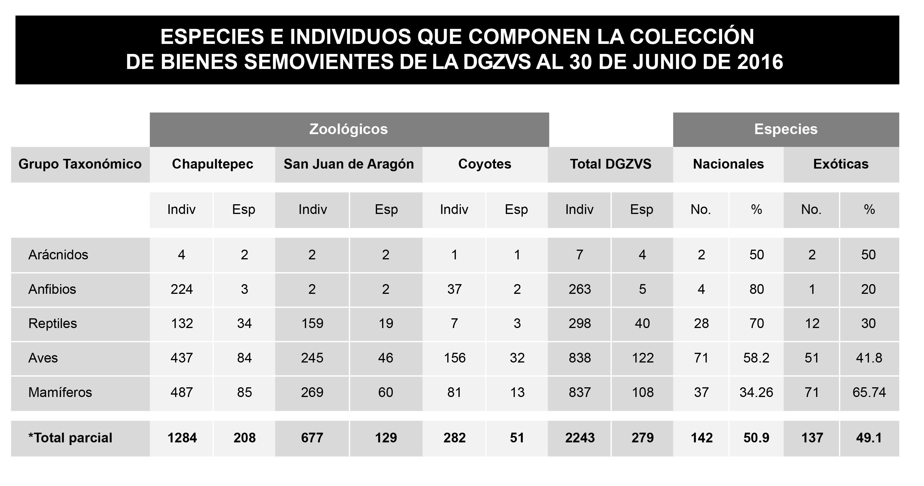 Tabla especies e individuos