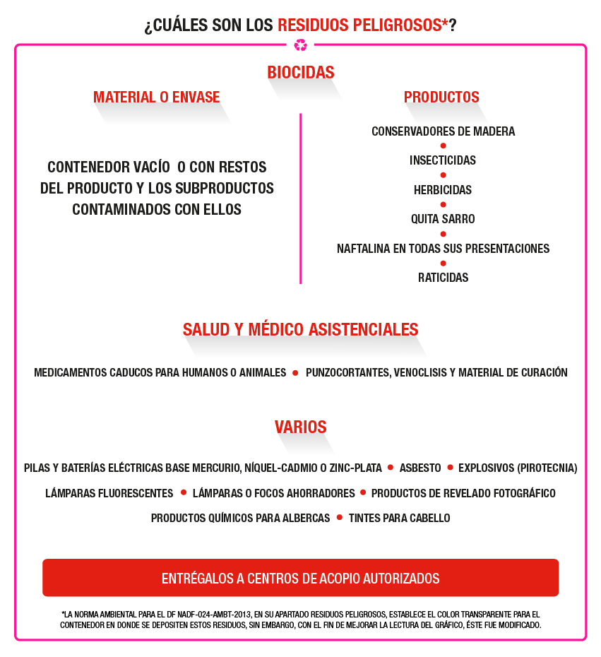 ¿Cuáles son los residuos peligrosos?