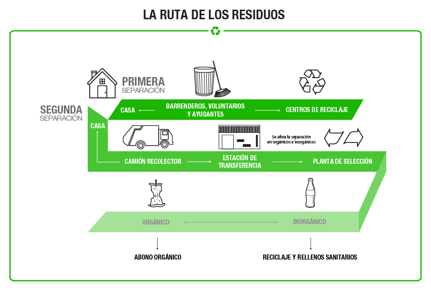 Ruta de los residuos